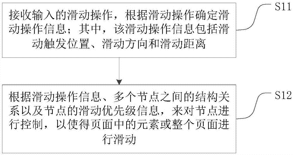 控制页面滑动的方法、控制页面方法、系统、设备及计算机可读存储介质与流程