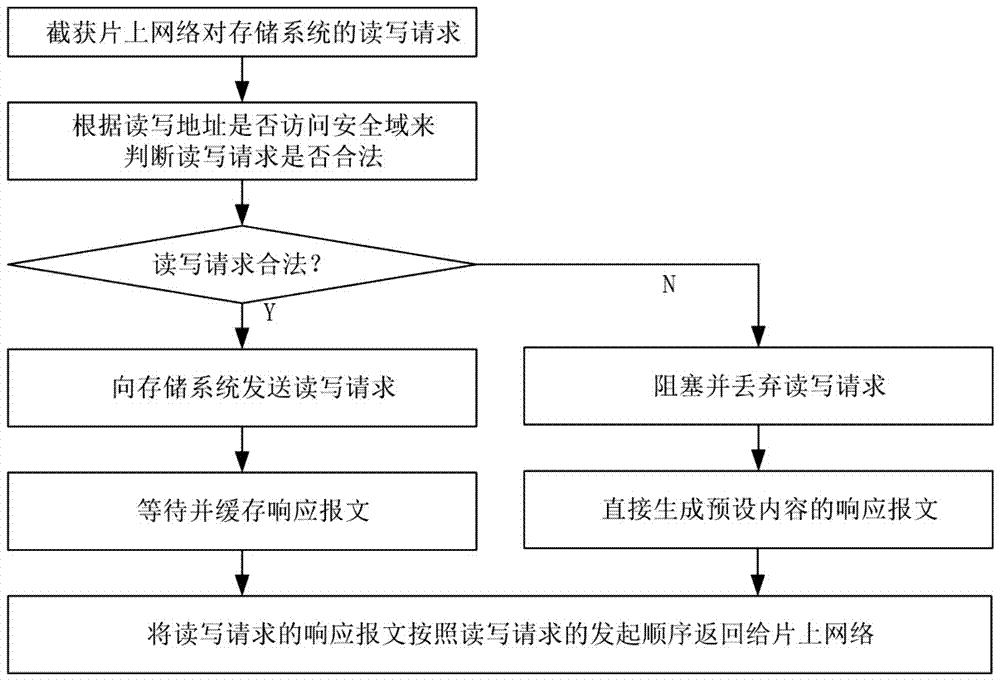 一种用于存储系统的安全隔离方法及装置与流程