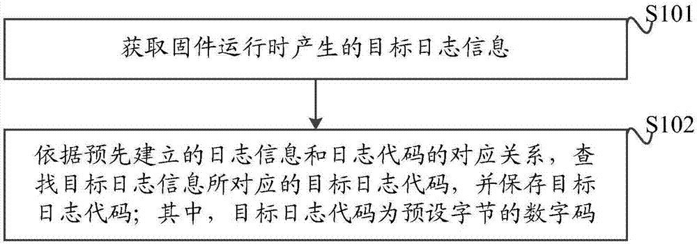 一种记录日志信息的方法、装置和计算机可读存储介质与流程