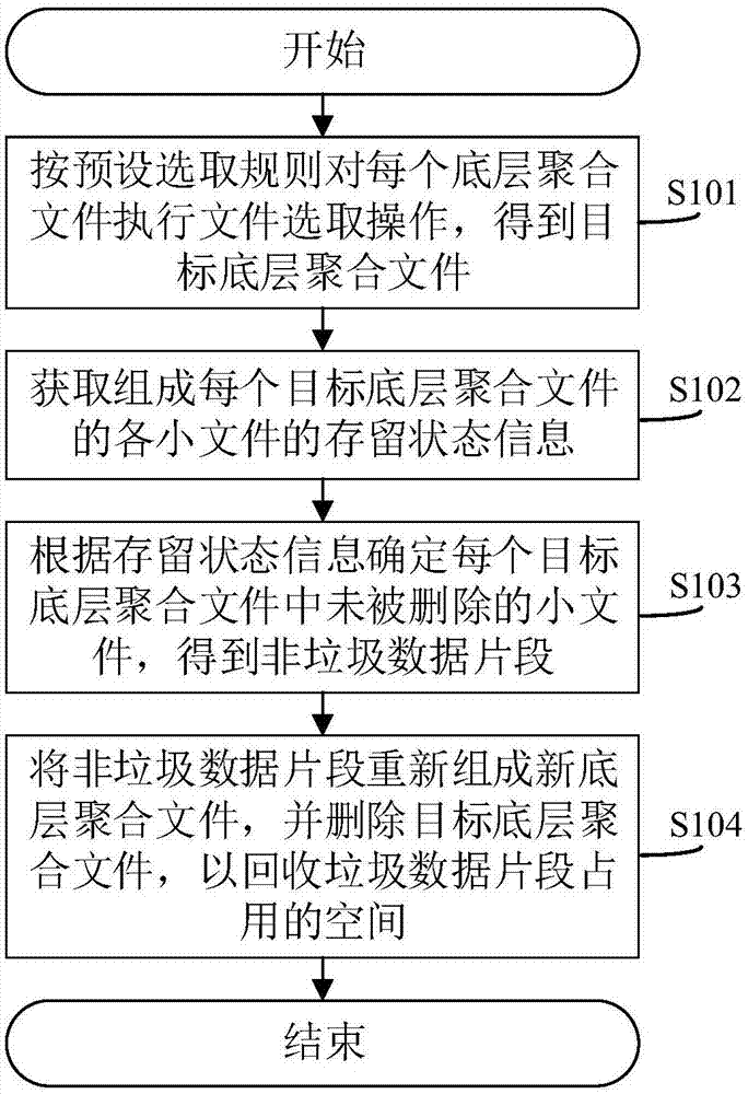 一种基于底层聚合文件的空间回收方法、系统及相关装置与流程