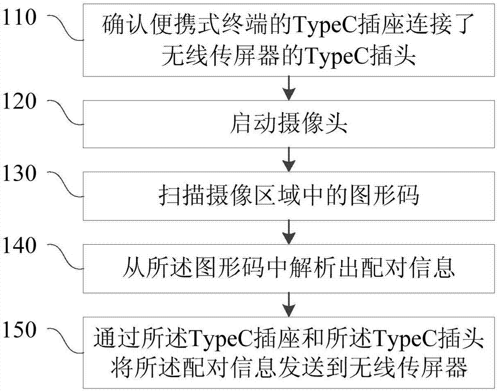 无线传屏器的配对方法、装置、设备和存储介质与流程