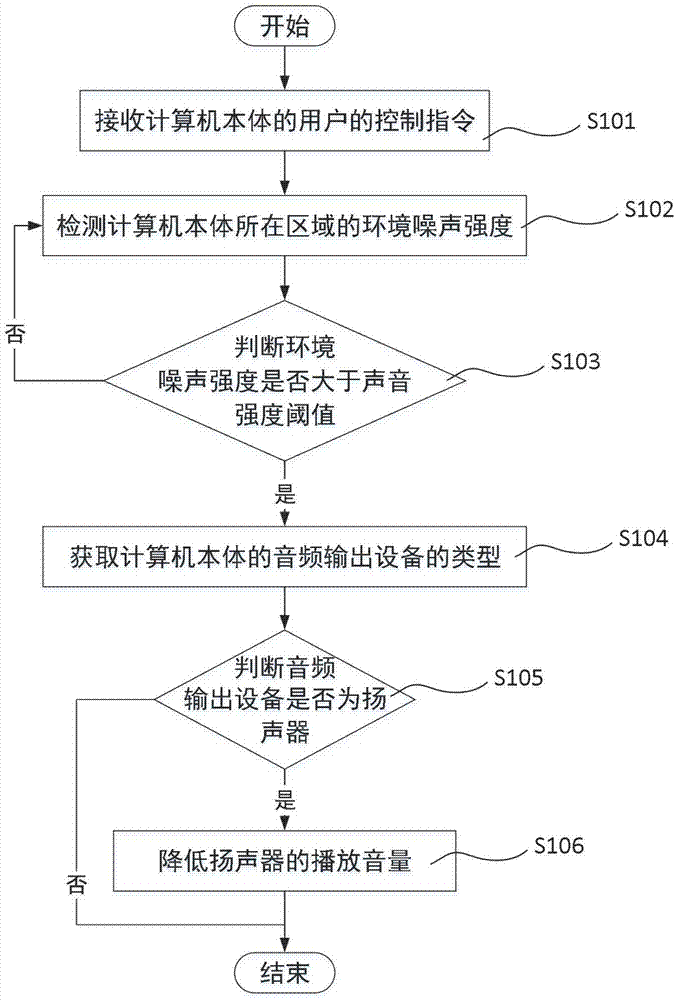 一种用于计算机的控制方法与流程