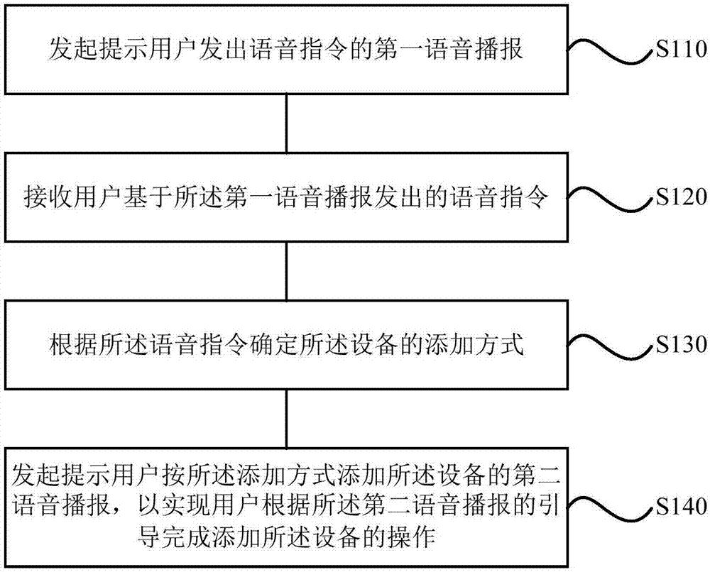 一种添加设备的方法、装置、存储介质及终端与流程