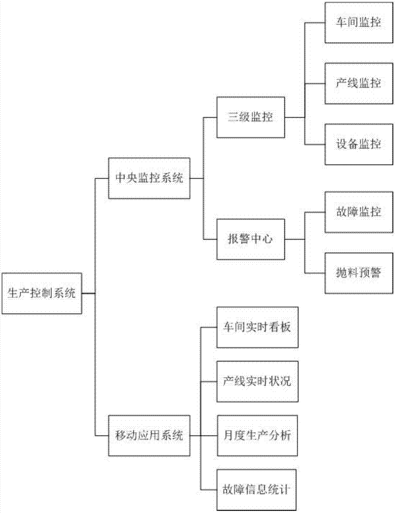 应用于表面贴装技术的生产管控系统的制作方法