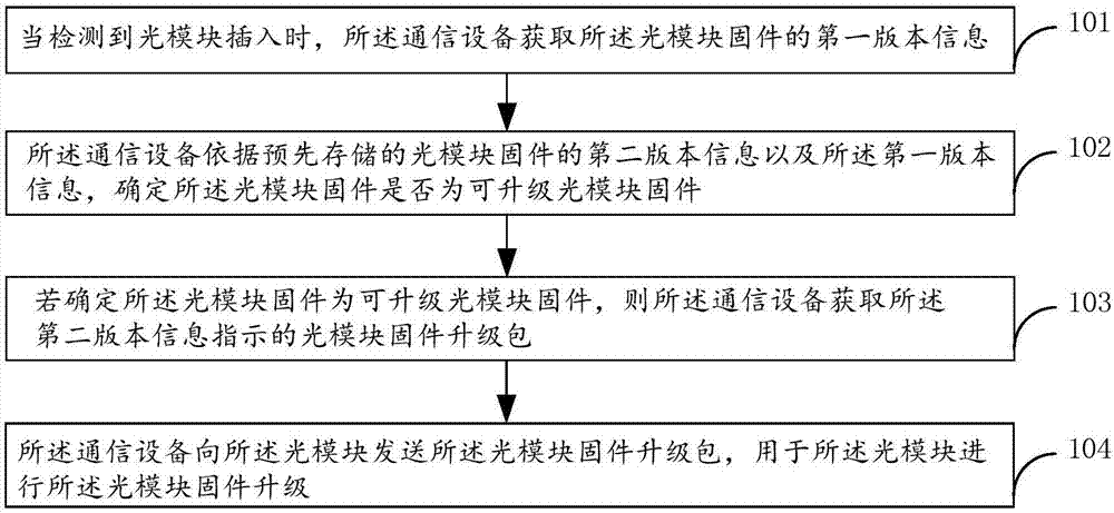 升级光模块固件的方法及装置与流程