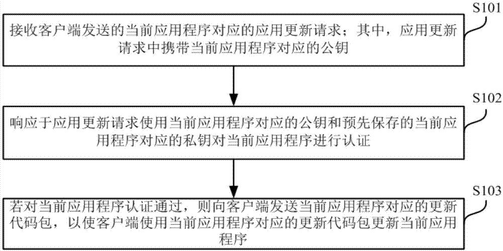 应用程序的更新方法、装置、服务器及存储介质与流程