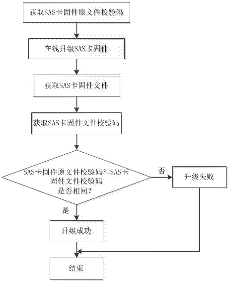 一种SAS卡固件在线升级可靠性的检测方法与流程