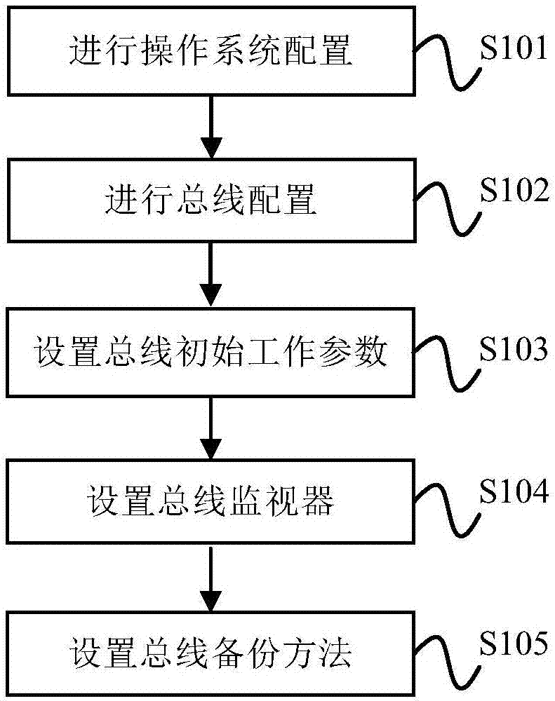 总线驱动方法、装置及存储介质与流程