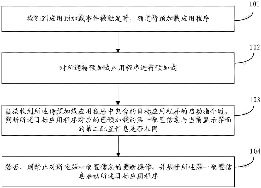 应用程序启动方法、装置、存储介质及终端与流程