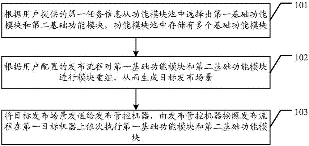 一种任务发布方法和任务发布系统与流程