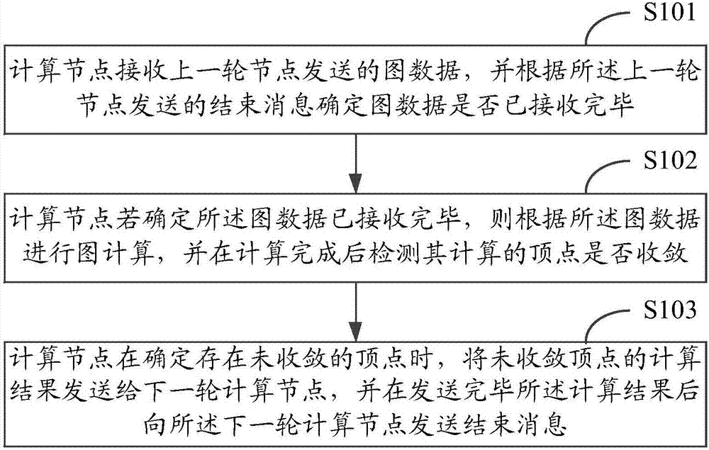 图计算方法和系统与流程