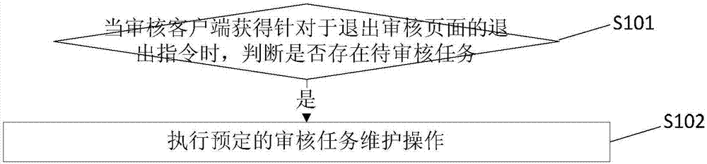 一种审核任务的处理方法、装置及电子设备与流程