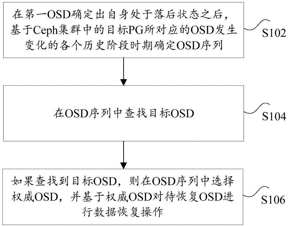 一种数据恢复方法、服务器和计算机可读介质与流程