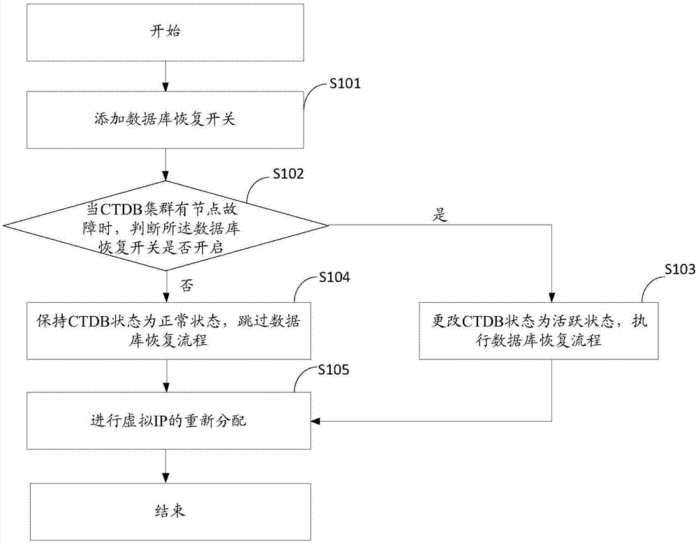 集群节点故障业务快速恢复方法、装置、设备及存储介质与流程