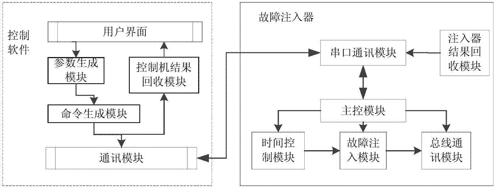 串行总线故障模拟系统及模拟方法与流程