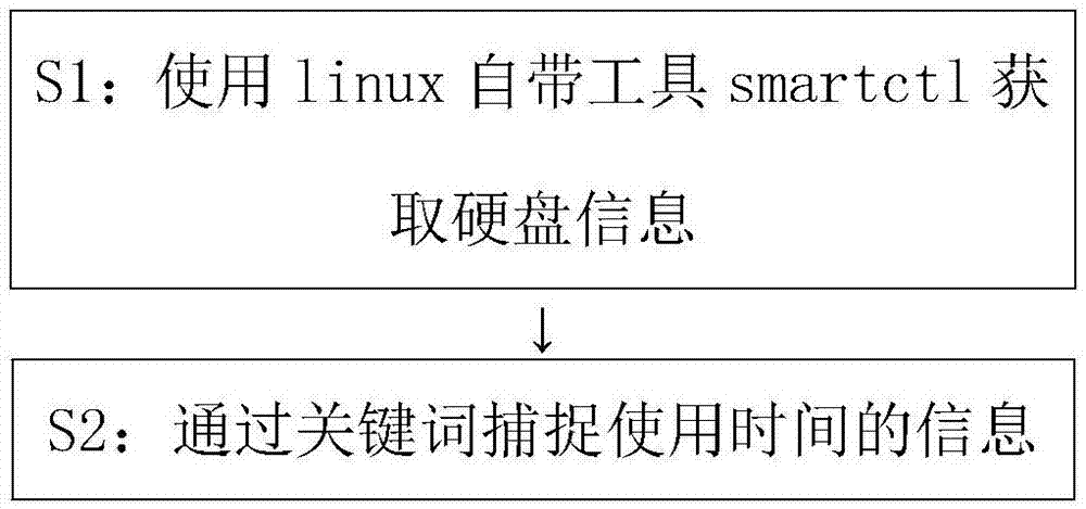 一种linux下服务器硬盘使用时间检测方法及装置与流程