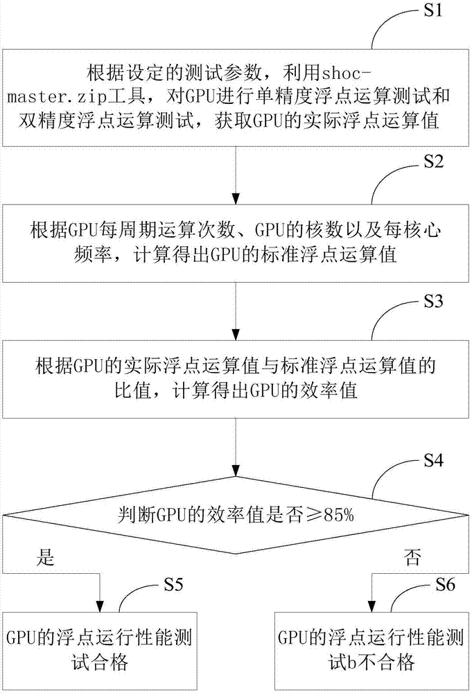 一种测试GPU浮点运算性能的方法和系统与流程