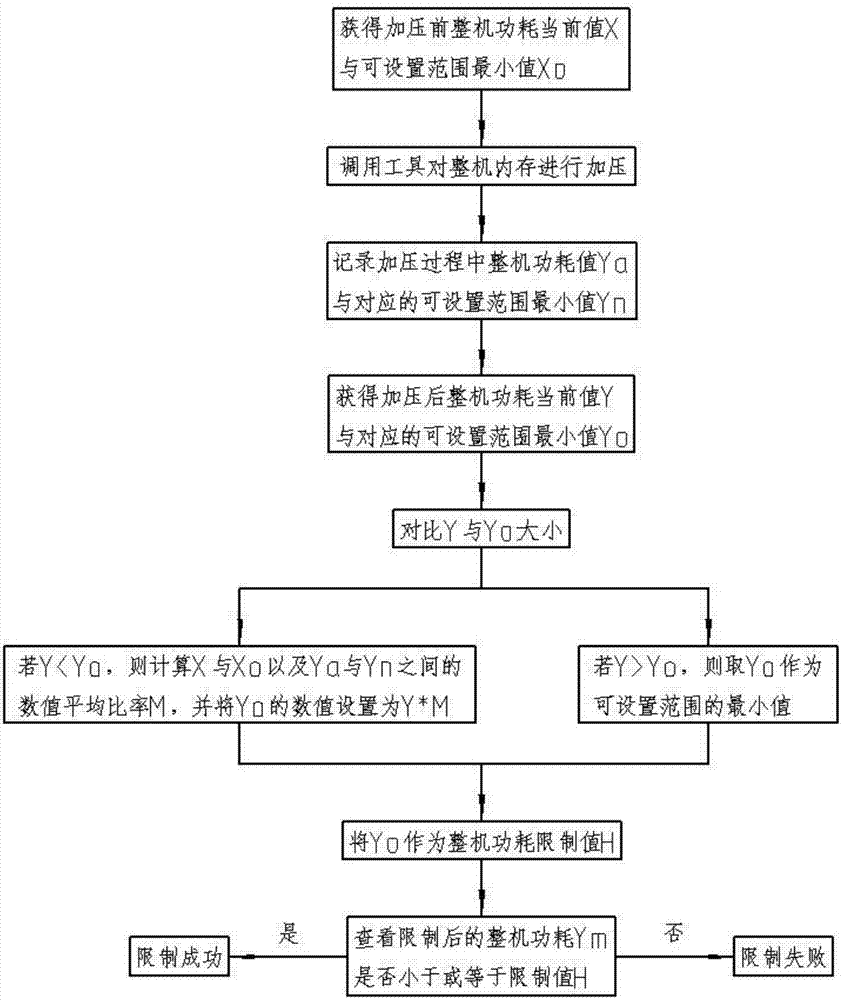 一种自动验证服务器整机功耗限制功能的方法与流程