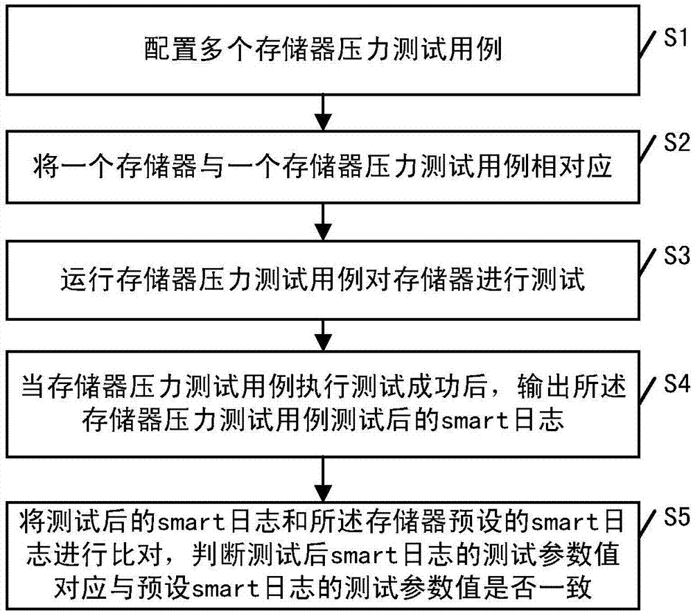 一种实现多存储器压力测试方法，系统，设备及计算机可读存储介质与流程