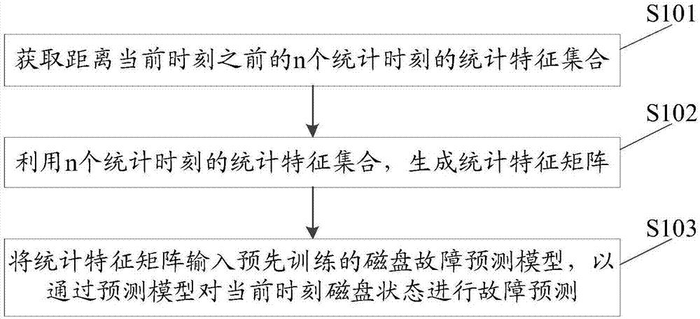 磁盘故障预测方法、装置、设备及计算机可读存储介质与流程