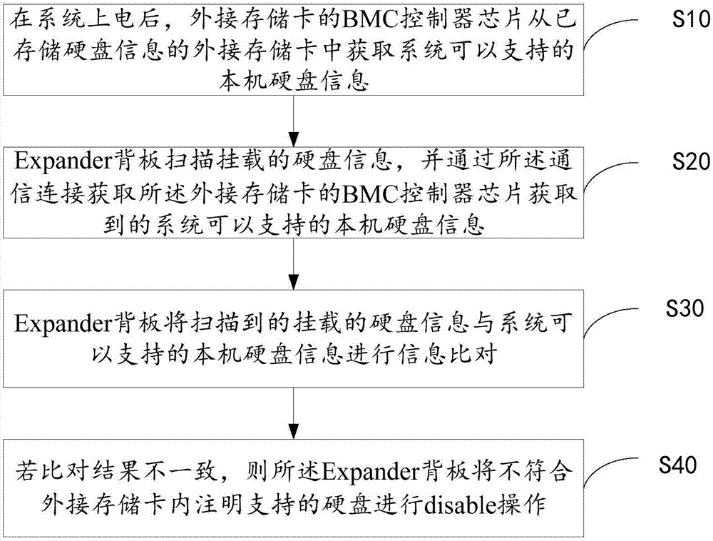 带Expander背板的硬盘管控方法及服务器与流程