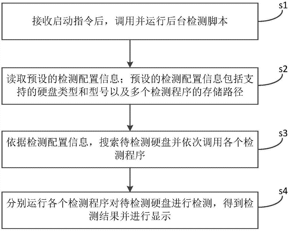 一种硬件检测方法及其工具与流程