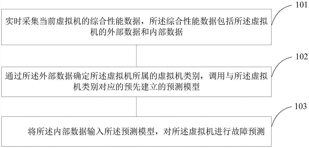 一种虚拟机故障预测的方法及装置与流程