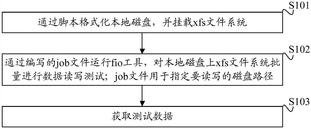 xfs文件系统的读写性能测试方法、装置及设备与流程