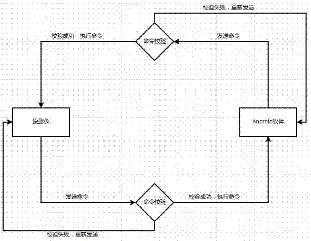 一种基于Android的微型投影仪的交互方法与流程