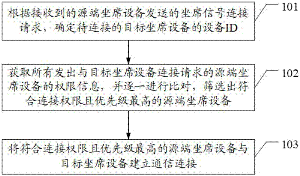 一种坐席系统管理方法、装置及坐席系统与流程