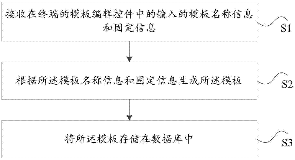 模板化信息录入管理方法及装置与流程