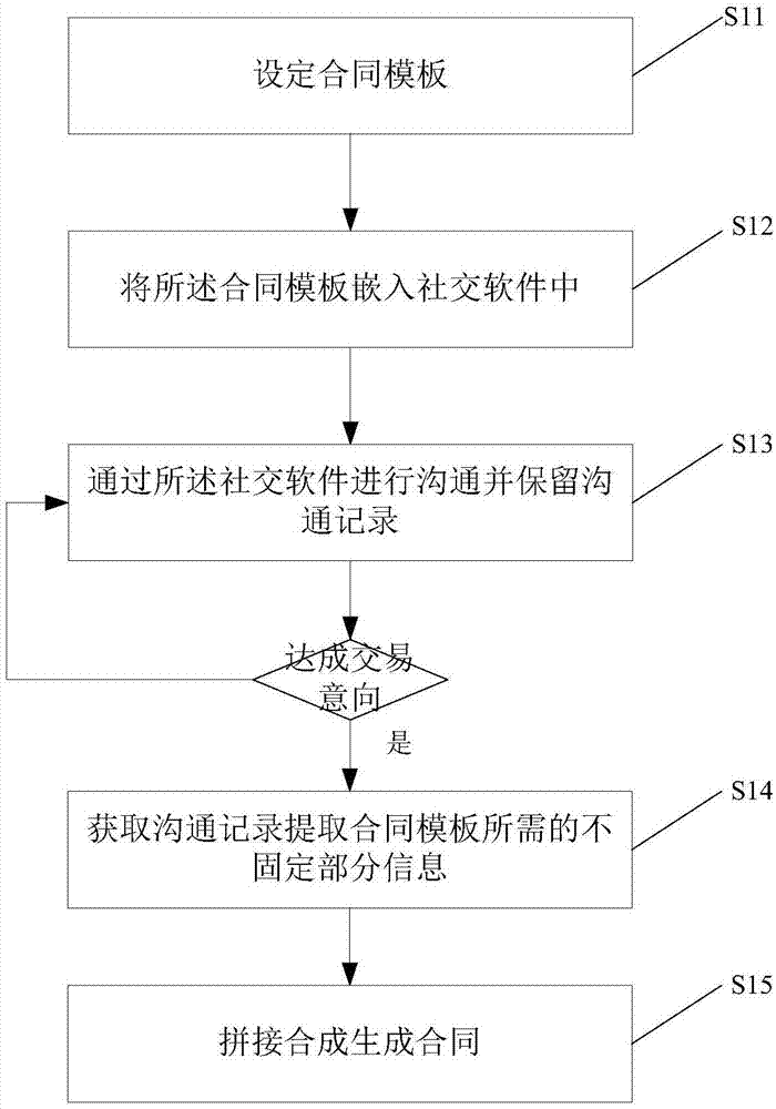 一种基于对话记录的合同自动生成方法、社交软件与流程