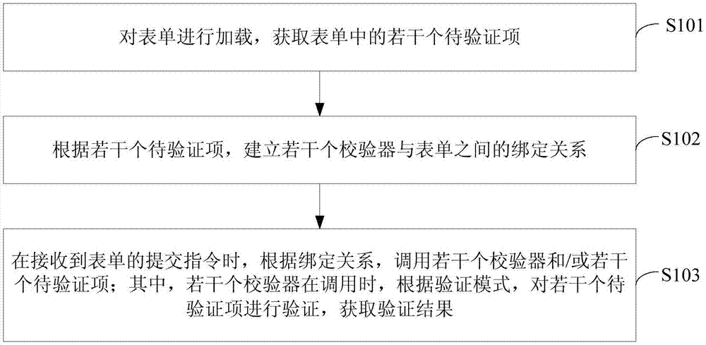 表单验证方法及装置、电子设备和计算机可读存储介质与流程