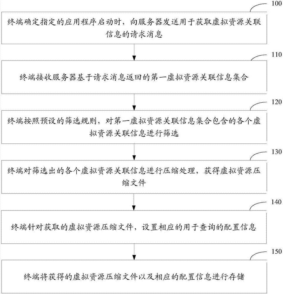 一种存储虚拟资源关联信息的方法及装置与流程