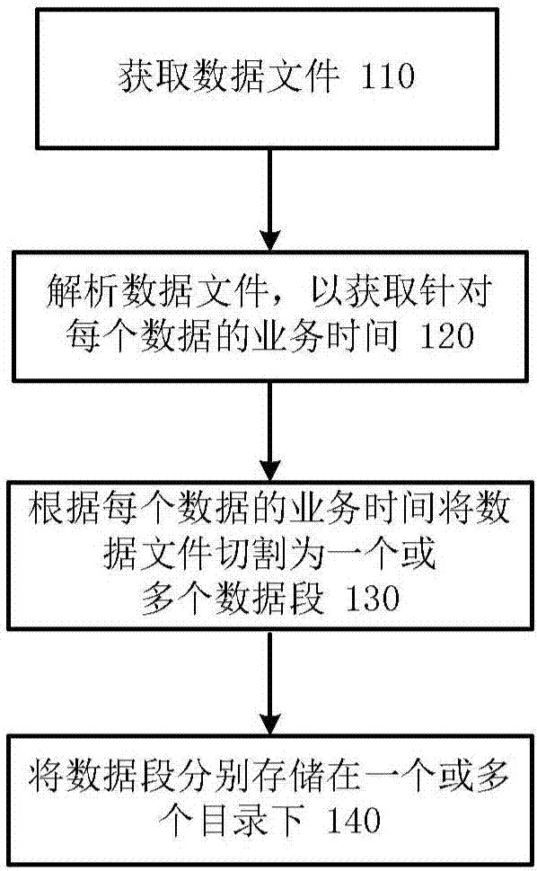 用于数据处理的方法及其设备与流程