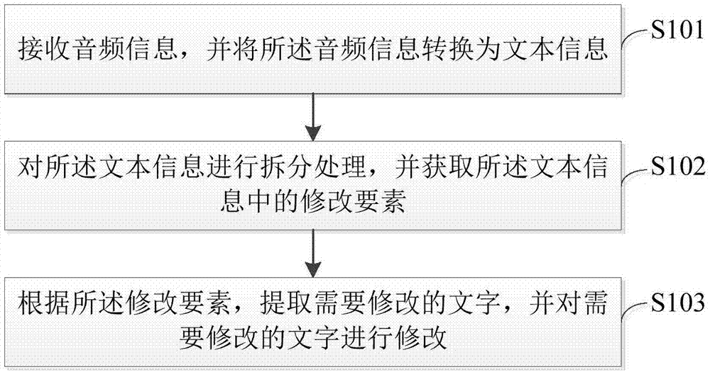 一种文字修改的方法及装置与流程