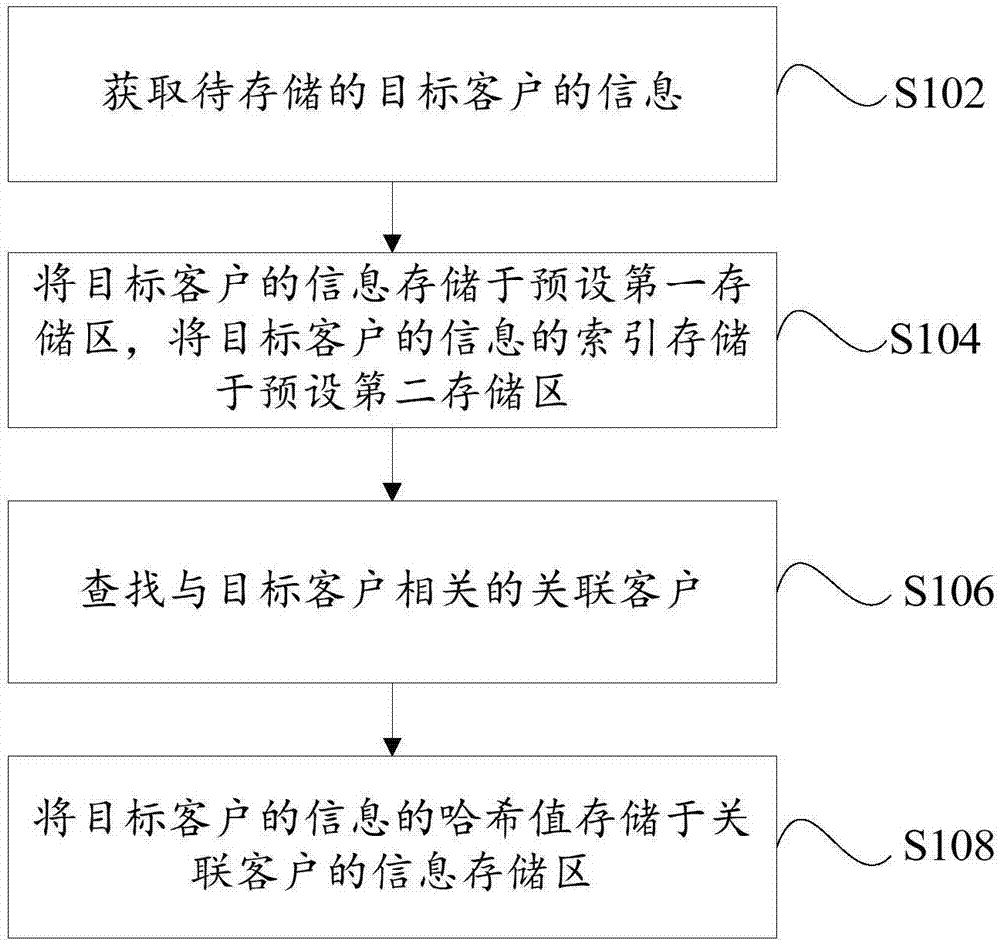 信息存储方法及装置与流程