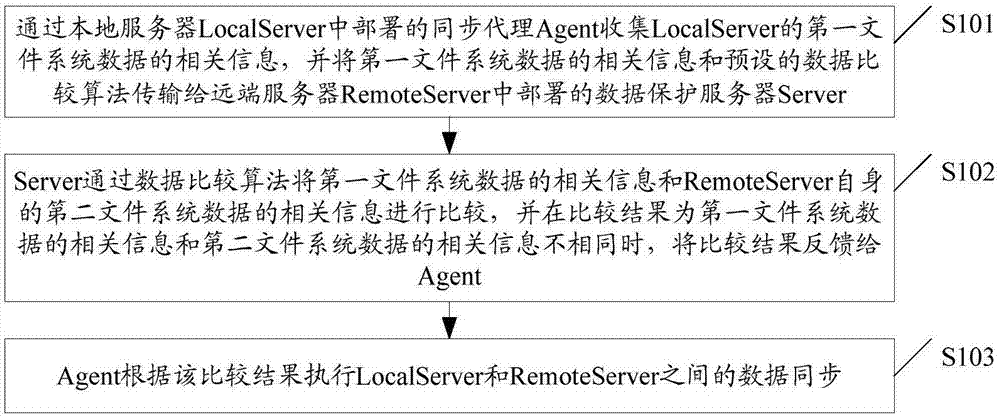 一种文件系统远程数据同步实现方法和系统与流程