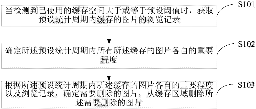 一种管理缓存图片的方法及终端设备与流程