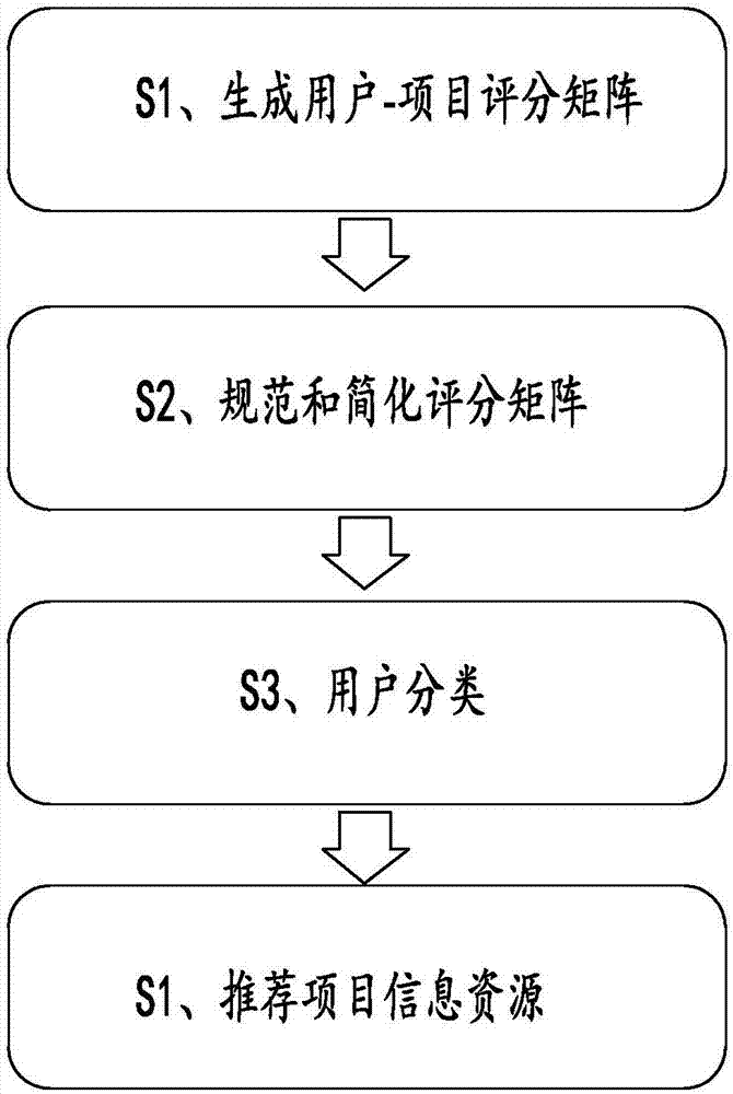 一种基于群体兴趣的资源推荐方法与流程