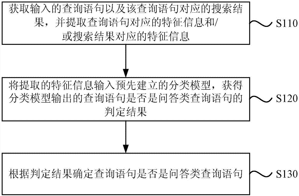 问答类查询语句的识别方法、装置、设备及存储介质与流程