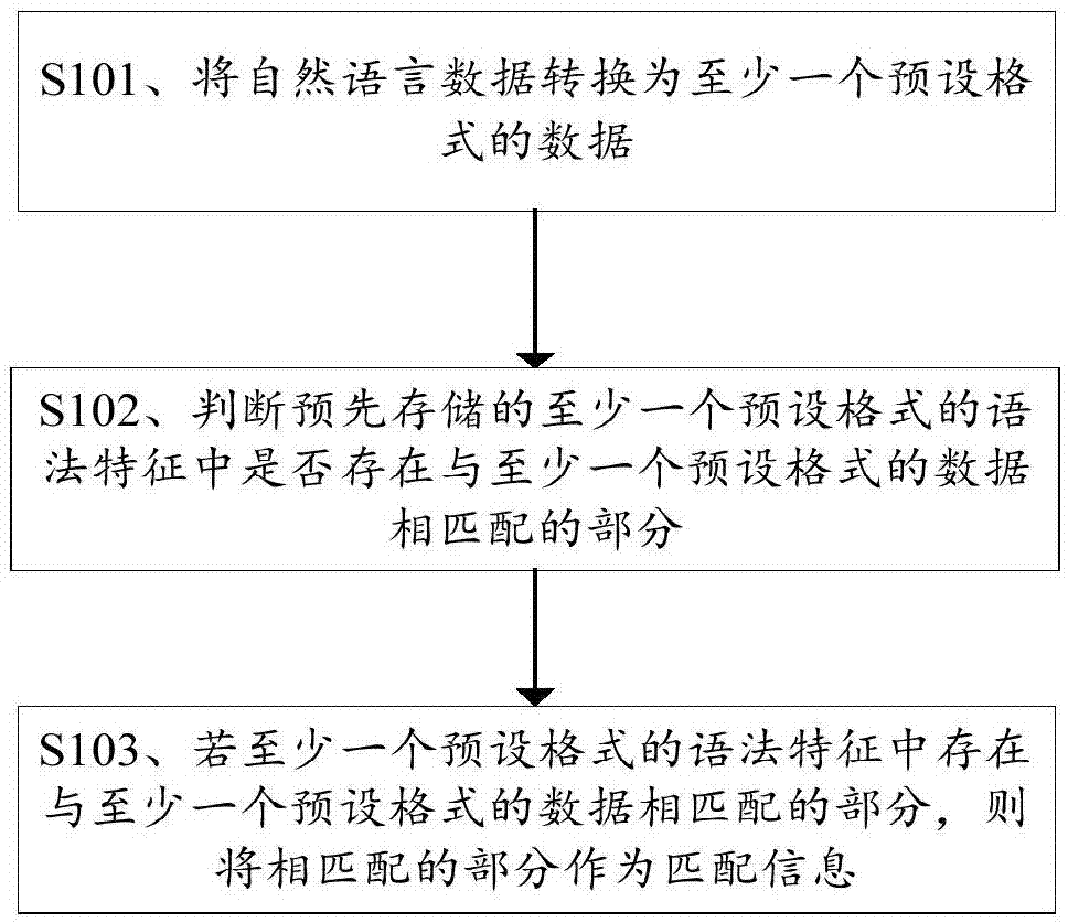 一种语法特征的匹配方法、装置、介质和计算设备与流程