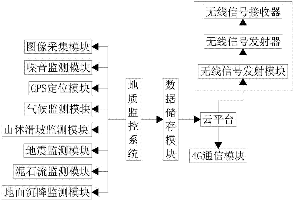 一种用于城市规划建设的地质大数据平台的制作方法