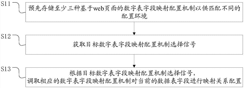 一种基于web页面的数据表字段映射配置方法和系统与流程