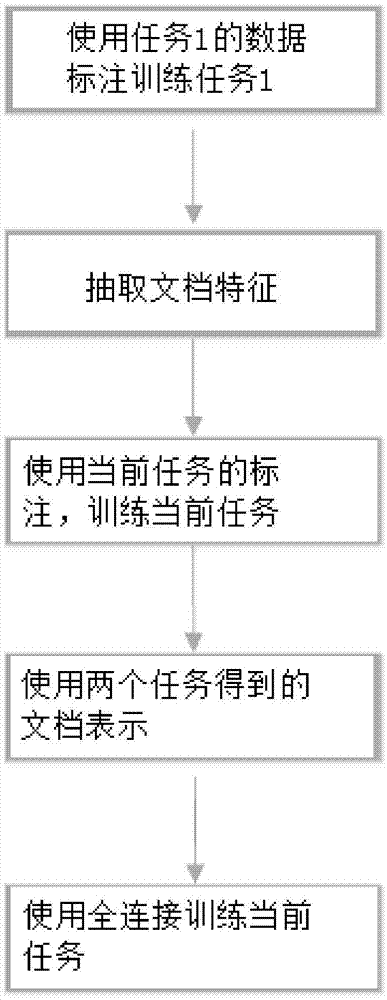 一种基于迁移学习的用户意图识别的方法与流程