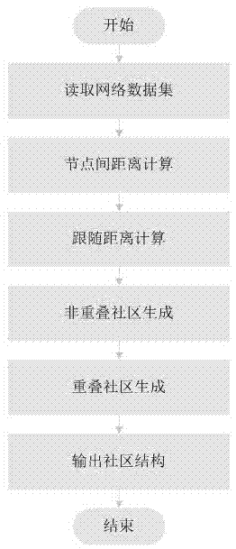 基于密度峰值与社区归属度的重叠社区发现方法与流程