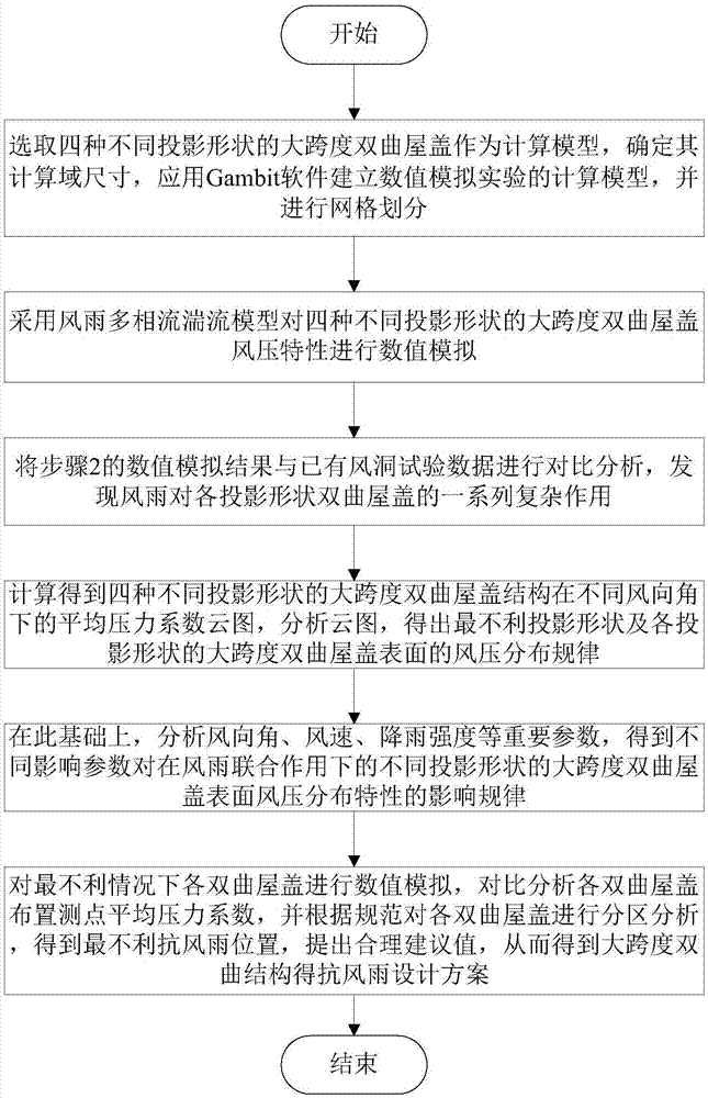 一种风雨联合作用下的大跨度双曲屋盖结构抗风雨设计方法与流程