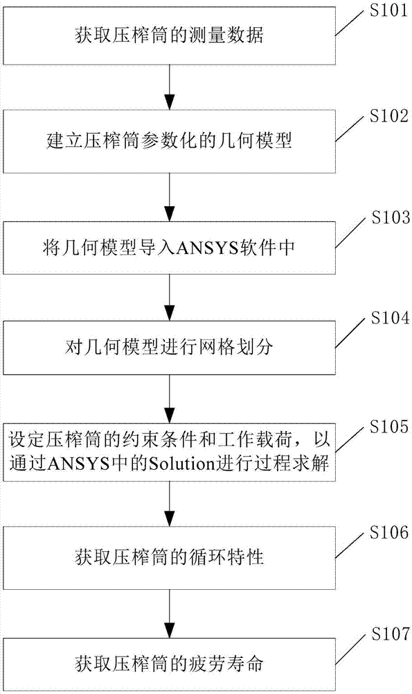 一种厨余垃圾压榨机压榨疲劳寿命预测方法与流程