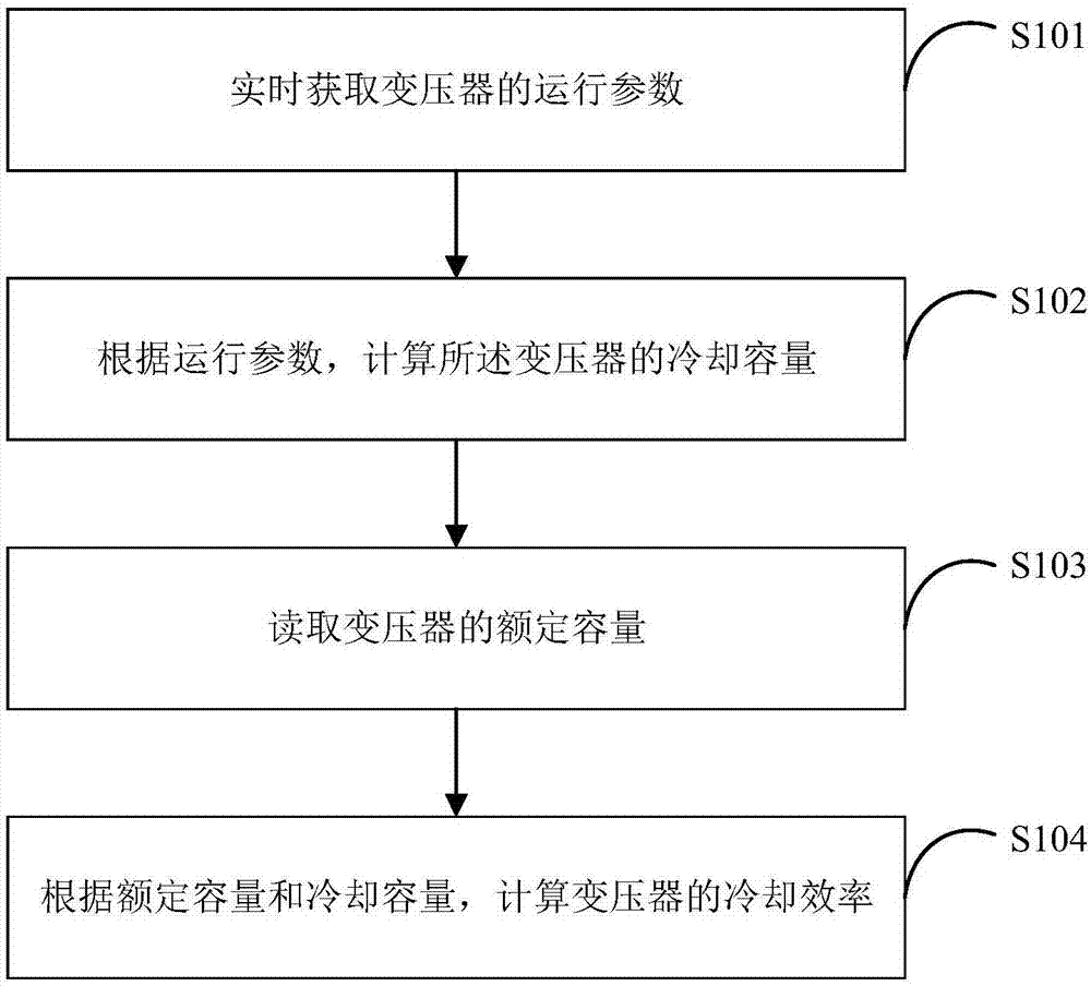 一种变压器冷却效率的计算方法、系统及终端设备与流程