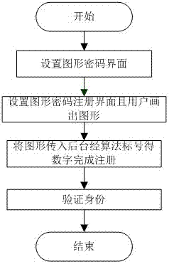 一种基于图形加算法的图形解锁密码认证方法与流程